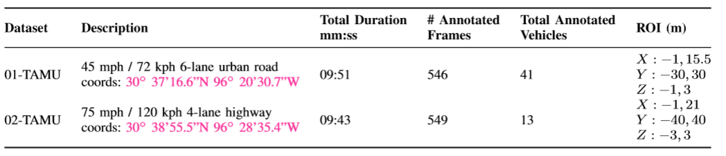 Dataset Table Summary