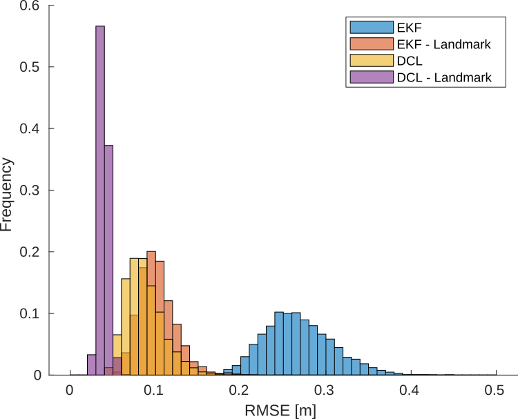 UWB Ranging